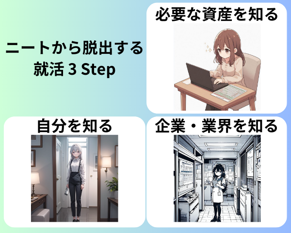 ニートから脱出する就活 3 Step